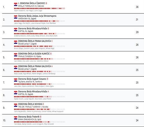 Naboj Junior u OŠ Frana Galovića